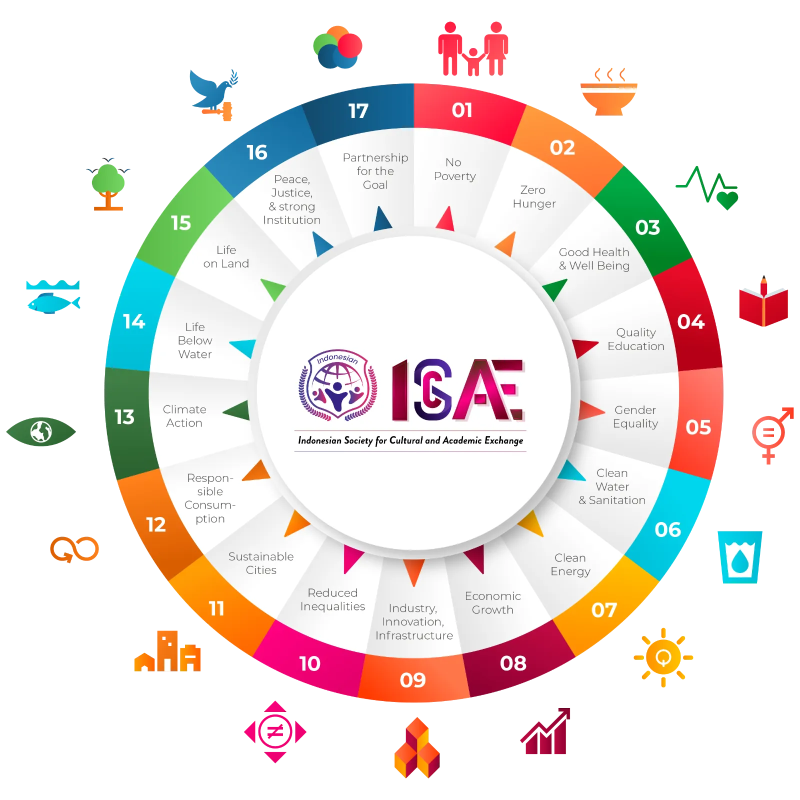 Sustainable Development Goals